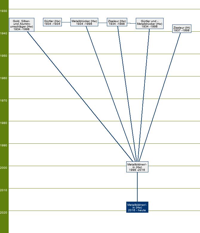 Stammbaum Metallbildner/Metallbildnerin - FR Metalldrücktechnik