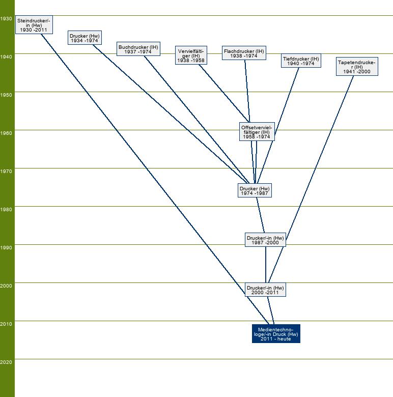Stammbaum Medientechnologe Druck/Medientechnologin Druck 