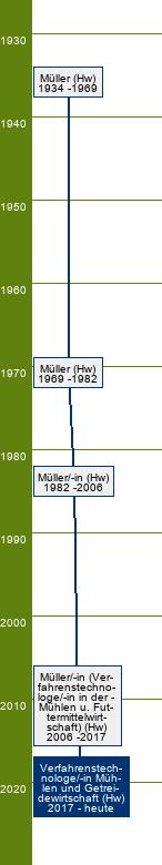 Stammbaum Verfahrenstechnologe Mühlen- und Getreidewirtschaft/Verfahrenstechnologin Mühlen- und Getreidewirtschaft - FR Müllerei, Agrarlager