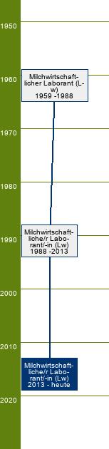 Stammbaum Milchwirtschaftlicher Laborant/Milchwirtschaftliche Laborantin 