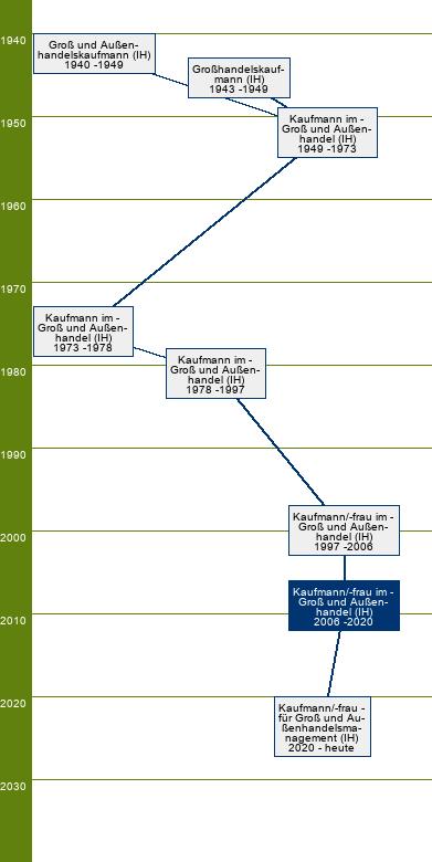 Stammbaum Kaufmann im Groß- und Außenhandel/Kauffrau im Groß- und Außenhandel - FR Großhandel, Außenhandel