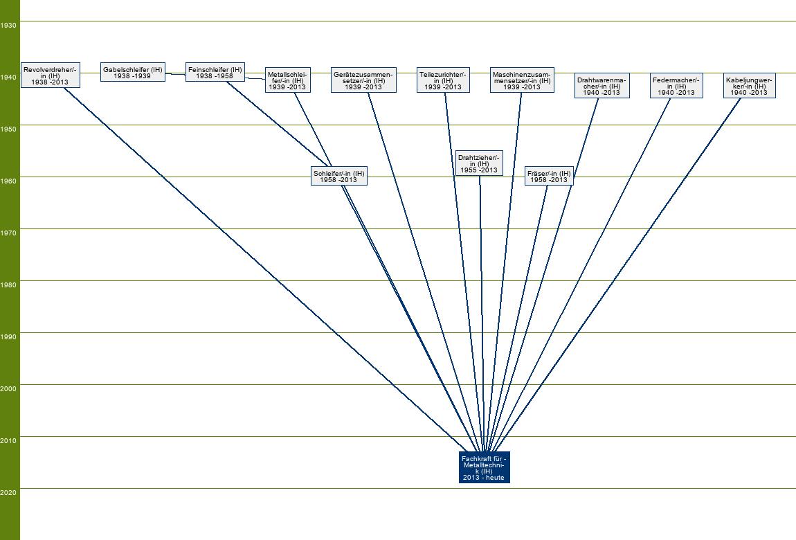 Stammbaum Fachkraft für Metalltechnik - FR Montagetechnik