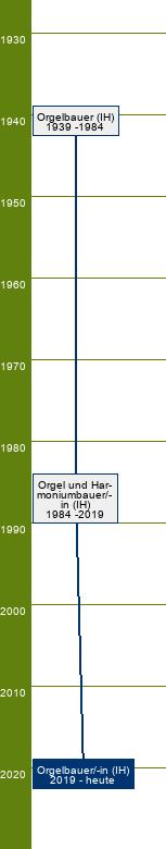 Stammbaum Orgelbauer/Orgelbauerin - FR Orgelbau, Pfeifenbau