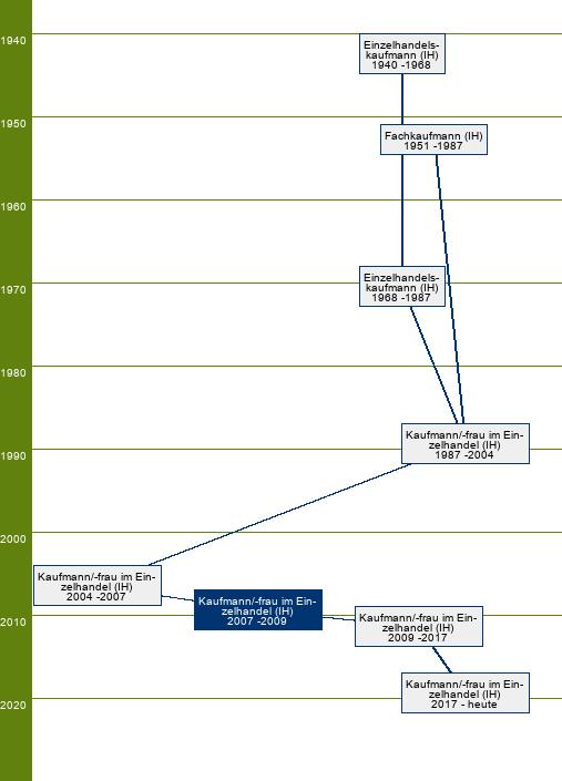 Stammbaum Kaufmann/Kauffrau im Einzelhandel 