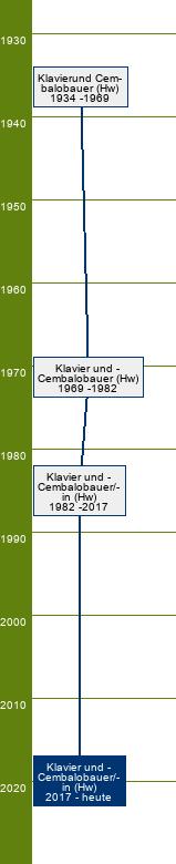 Stammbaum Klavier- und Cembalobauer/Klavier- und Cembalobauerin - FR Klavierbau, Cembalobau