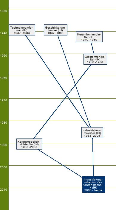 Stammbaum Industriekeramiker Verfahrenstechnik/Industriekeramikerin Verfahrenstechnik 