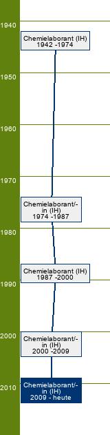 Stammbaum Chemielaborant/Chemielaborantin 