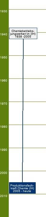 Stammbaum Produktionsfachkraft Chemie 