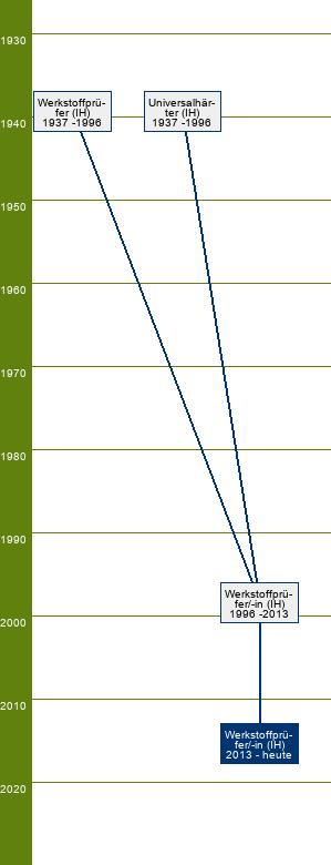 Stammbaum Werkstoffprüfer/Werkstoffprüferin - FR Kunststofftechnik