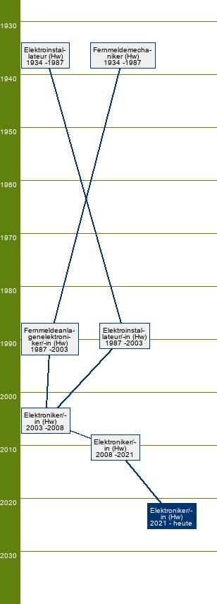 Stammbaum Elektroniker/Elektronikerin - FR Energie- und Gebäudetechnik