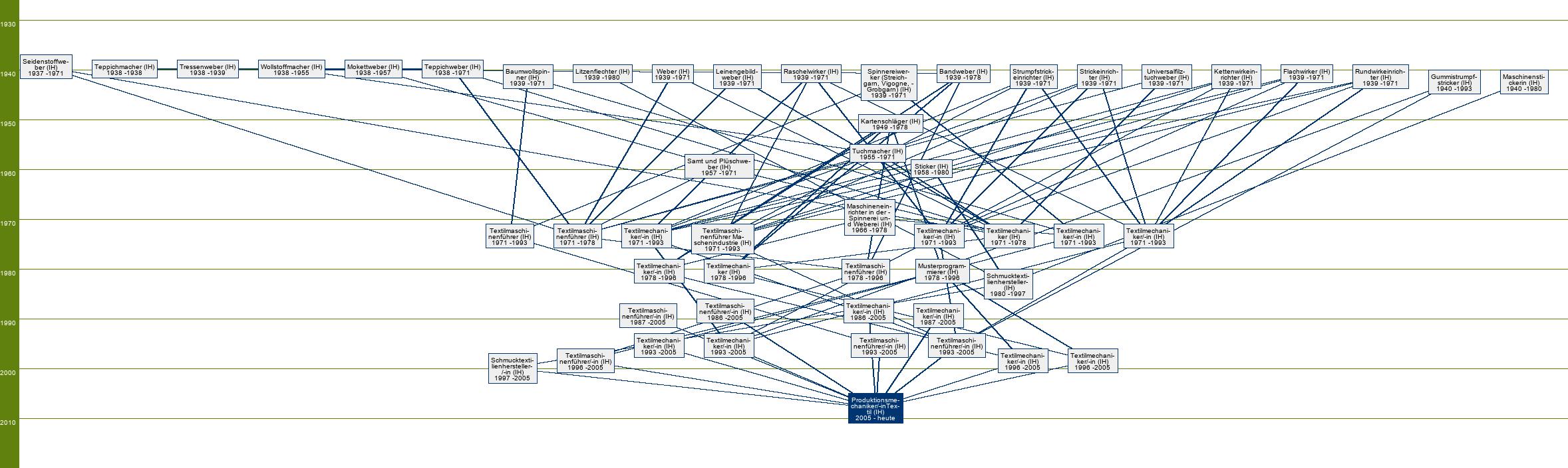 Stammbaum Produktionsmechaniker-Textil/Produktionsmechanikerin-Textil 