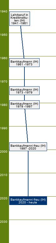 Stammbaum Bankkaufmann/Bankkauffrau 