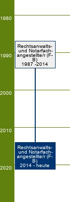 Stammbaum Rechtsanwalts- und Notarfachangestellter/Rechtsanwalts- und Notarfachangestellte 