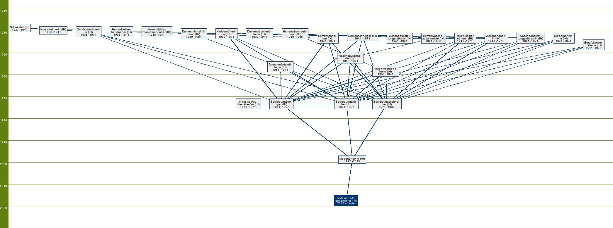 Stammbaum Textil- und Modenäher/Textil- und Modenäherin 