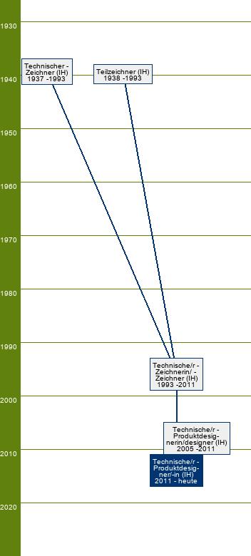 Stammbaum Technischer Produktdesigner/Technische Produktdesignerin - FR Produktgestaltung und -konstruktion