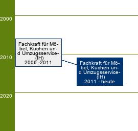 Stammbaum Fachkraft für Möbel-, Küchen- und Umzugsservice 