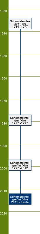 Stammbaum Schornsteinfeger/Schornsteinfegerin 