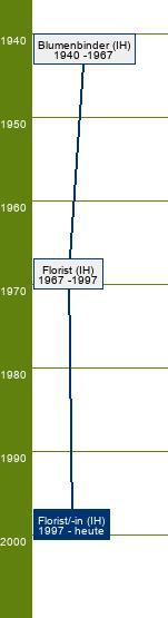 Stammbaum Florist/Floristin 