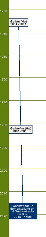 Stammbaum Fachkraft für Lederherstellung und Gerbereitechnik 