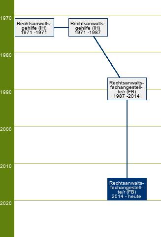 Stammbaum Rechtsanwaltsfachangestellter/Rechtsanwaltsfachangestellte 