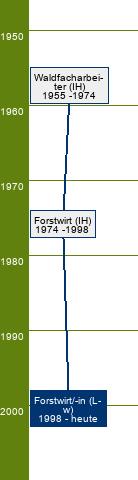 Stammbaum Forstwirt/Forstwirtin 