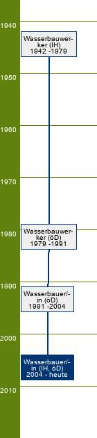 Stammbaum Wasserbauer/Wasserbauerin 