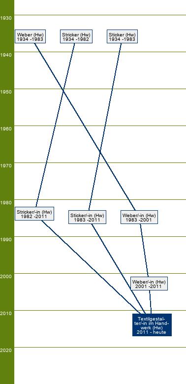 Stammbaum Textilgestalter im Handwerk/Textilgestalterin im Handwerk - FR Weben