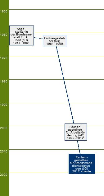 Stammbaum Fachangestellter für Arbeitsmarktdienstleistungen/Fachangestellte für Arbeitsmarktdienstleistungen 