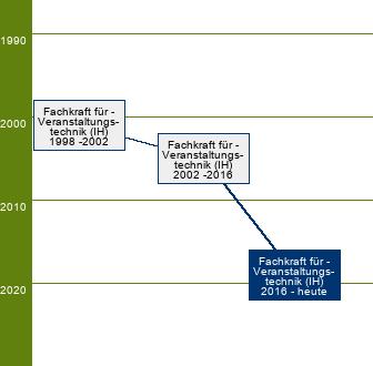 Stammbaum Fachkraft für Veranstaltungstechnik 