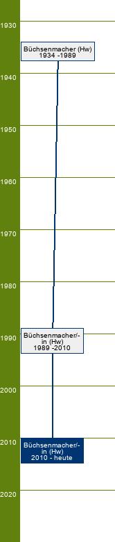 Stammbaum Büchsenmacher/Büchsenmacherin 