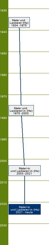 Stammbaum Maler und Lackierer/Malerin und Lackiererin - FR Ausbautechnik und Oberflächengestaltung