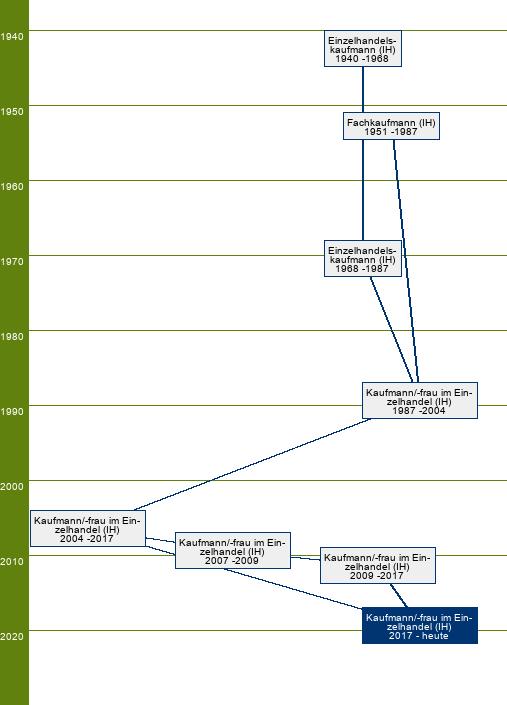 Stammbaum Kaufmann im Einzelhandel/Kauffrau im Einzelhandel 