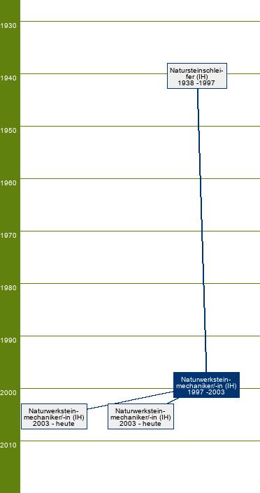 Stammbaum Naturwerksteinmechaniker/Naturwerksteinmechanikerin - FR Schleiftechnik
