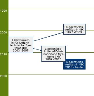 Stammbaum Fluggerätelektroniker/Fluggerätelektronikerin 