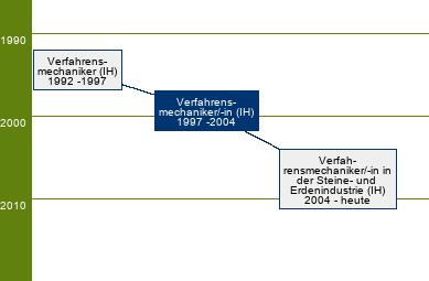 Stammbaum Verfahrensmechaniker/Verfahrensmechanikerin in der Steine- und Erdenindustrie - FR Baustoffe