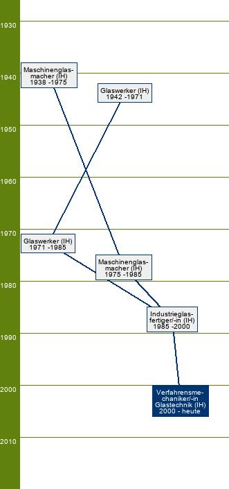 Stammbaum Verfahrensmechaniker Glastechnik/Verfahrensmechanikerin Glastechnik 