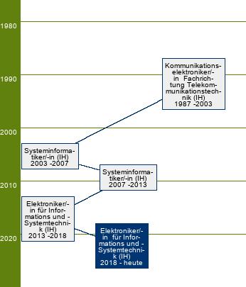 Stammbaum Elektroniker für Informations- und Systemtechnik/Elektronikerin für Informations- und Systemtechnik 