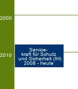 Stammbaum Servicekraft für Schutz und Sicherheit 