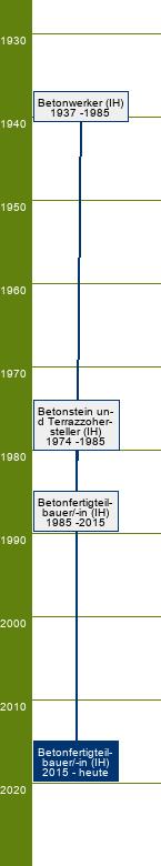 Stammbaum Betonfertigteilbauer/Betonfertigteilbauerin 