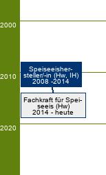 Stammbaum Speiseeishersteller/Speiseeisherstellerin 