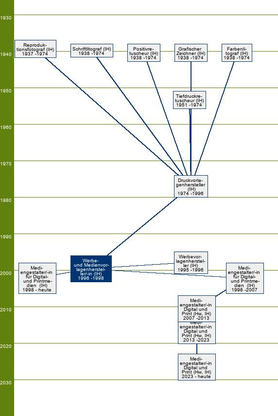 Stammbaum Werbe- und Medienvorlagenhersteller/Werbe- und Medienvorlagenherstellerin - FR Gestaltung, Medienoperating