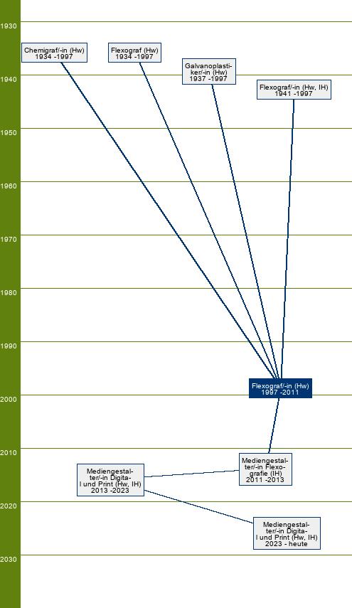 Stammbaum Flexograf/Flexografin 