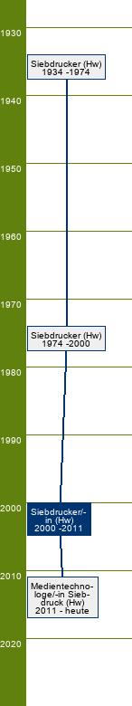 Stammbaum Siebdrucker/Siebdruckerin 