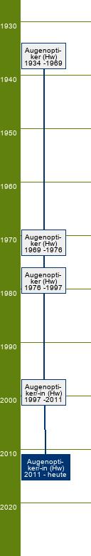 Stammbaum Augenoptiker/Augenoptikerin 