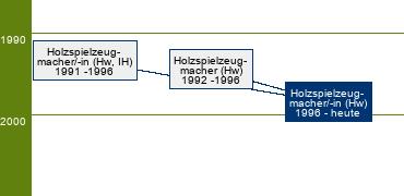 Stammbaum Holzspielzeugmacher/Holzspielzeugmacherin 