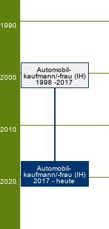 Stammbaum Automobilkaufmann/Automobilkauffrau 