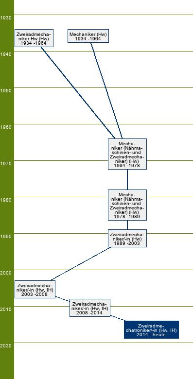 Stammbaum Zweiradmechatroniker/Zweiradmechatronikerin - FR Fahrradtechnik