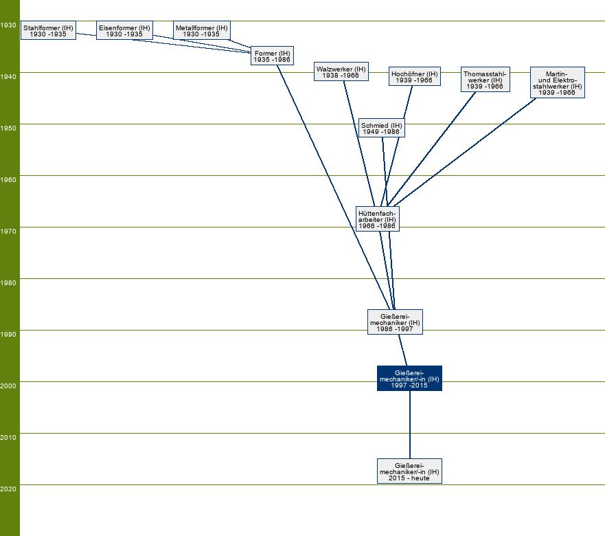 Stammbaum Gießereimechaniker/Gießereimechanikerin - FR Druck- und Kokillenguss
