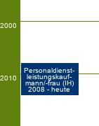 Stammbaum Personaldienstleistungskaufmann/Personaldienstleistungskauffrau 