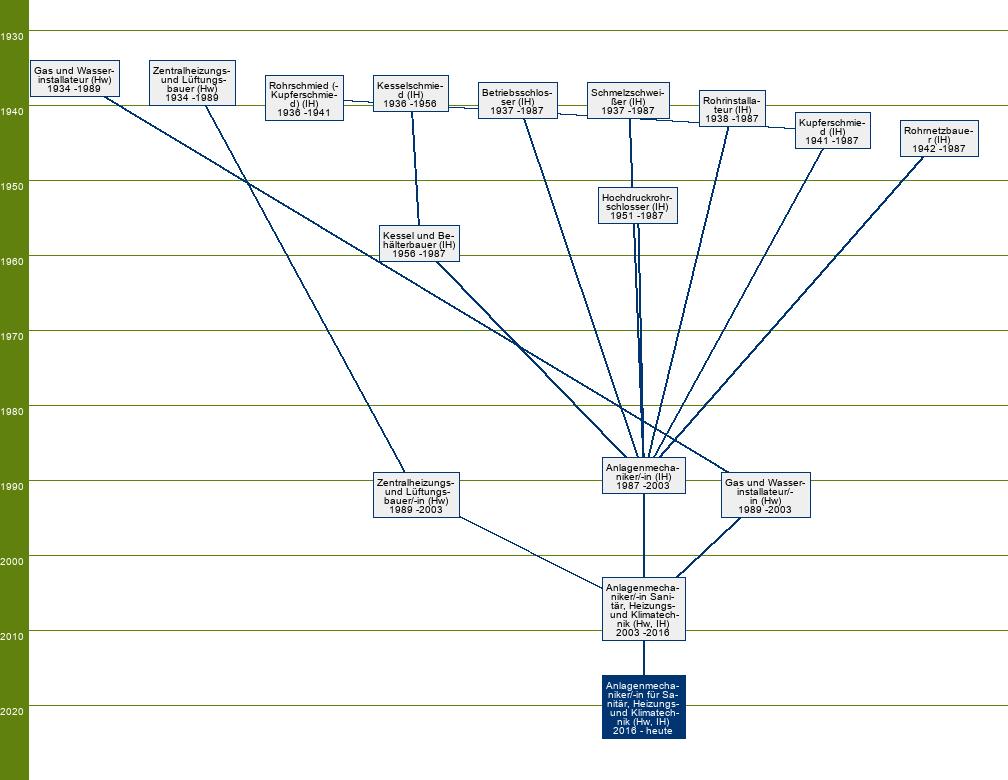 Stammbaum Anlagenmechaniker für Sanitär-, Heizungs- und Klimatechnik/Anlagenmechanikerin für Sanitär-, Heizungs- und Klimatechnik 